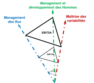 Les axes de l'excellence OP